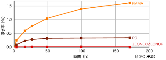 低吸水性